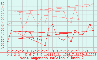 Courbe de la force du vent pour Chasseral (Sw)