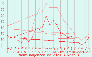 Courbe de la force du vent pour Werl