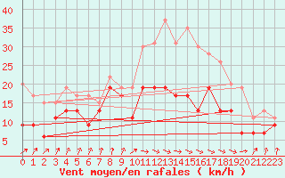 Courbe de la force du vent pour Tarbes (65)