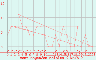 Courbe de la force du vent pour Ylivieska Airport