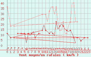 Courbe de la force du vent pour Braunschweig
