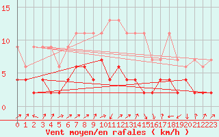 Courbe de la force du vent pour Sattel-Aegeri (Sw)