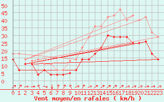 Courbe de la force du vent pour Jerez de Los Caballeros