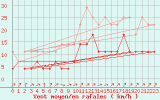 Courbe de la force du vent pour Trier-Petrisberg