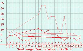 Courbe de la force du vent pour Wynau