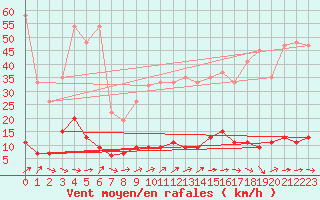 Courbe de la force du vent pour Chaumont (Sw)