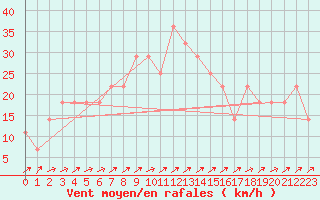 Courbe de la force du vent pour Ylivieska Airport