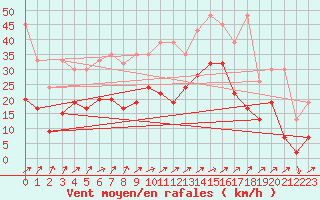 Courbe de la force du vent pour Segl-Maria