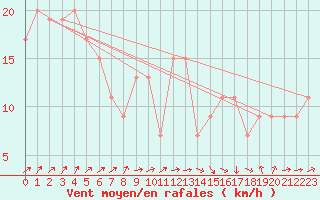 Courbe de la force du vent pour Ballina Byron
