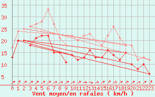 Courbe de la force du vent pour Chemnitz