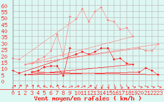 Courbe de la force du vent pour Belle-Isle-en-Terre (22)