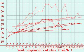 Courbe de la force du vent pour Fichtelberg