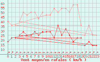 Courbe de la force du vent pour Deuselbach