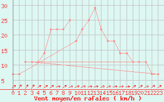 Courbe de la force du vent pour Poroszlo