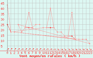 Courbe de la force du vent pour Tjotta