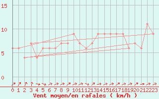 Courbe de la force du vent pour Badajoz / Talavera La Real