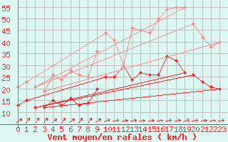 Courbe de la force du vent pour Cambrai / Epinoy (62)