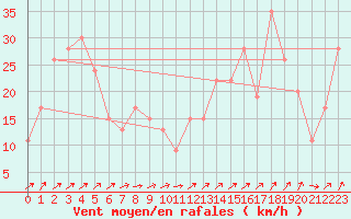 Courbe de la force du vent pour Monte Cimone