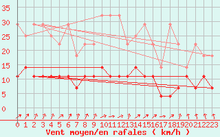 Courbe de la force du vent pour Kempten