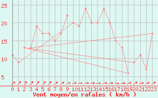 Courbe de la force du vent pour Scampton