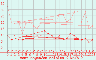 Courbe de la force du vent pour Zurich Town / Ville.