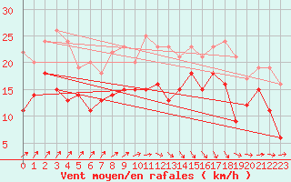 Courbe de la force du vent pour Pointe de Socoa (64)