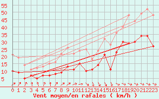 Courbe de la force du vent pour Saint-Cast-le-Guildo (22)