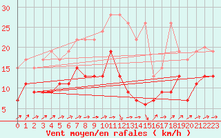 Courbe de la force du vent pour Salen-Reutenen