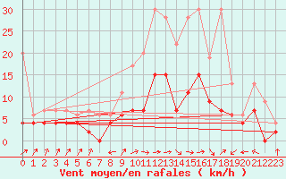 Courbe de la force du vent pour Delemont