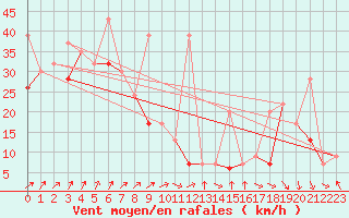 Courbe de la force du vent pour Chasseral (Sw)