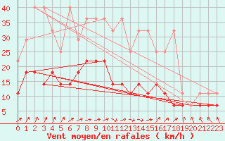 Courbe de la force du vent pour Wiesenburg