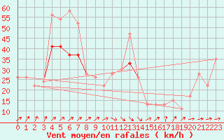 Courbe de la force du vent pour Aberdaron