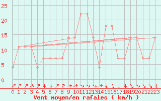 Courbe de la force du vent pour Wiener Neustadt