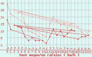 Courbe de la force du vent pour Wunsiedel Schonbrun