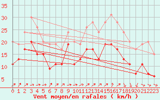 Courbe de la force du vent pour Landivisiau (29)