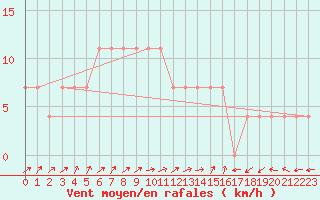 Courbe de la force du vent pour Viljandi