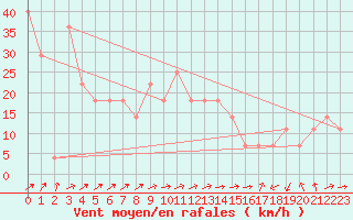 Courbe de la force du vent pour Siofok