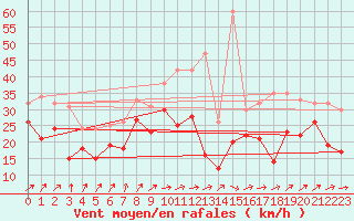 Courbe de la force du vent pour Bremerhaven