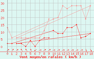 Courbe de la force du vent pour Wynau