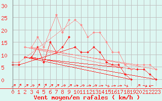 Courbe de la force du vent pour Chteauroux (36)