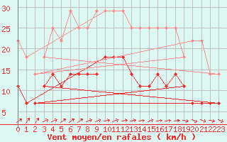 Courbe de la force du vent pour Bad Lippspringe