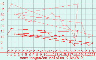 Courbe de la force du vent pour Kaisersbach-Cronhuette