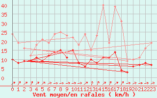 Courbe de la force du vent pour Kyritz