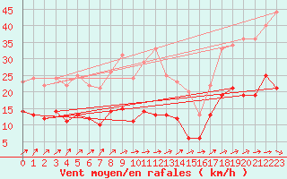 Courbe de la force du vent pour Waibstadt