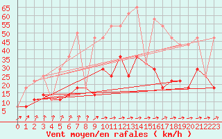 Courbe de la force du vent pour Malmo