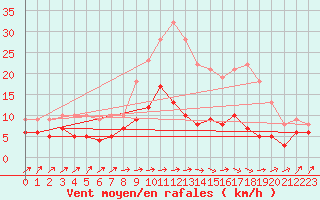 Courbe de la force du vent pour Ulm-Mhringen