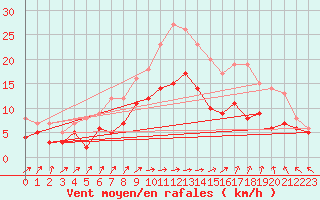 Courbe de la force du vent pour Saint-Quentin (02)