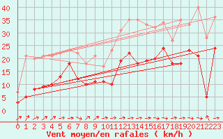 Courbe de la force du vent pour Le Luc - Cannet des Maures (83)