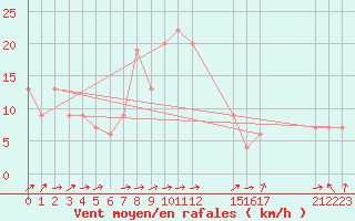 Courbe de la force du vent pour Campobasso