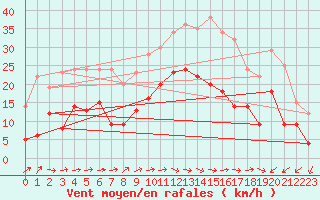 Courbe de la force du vent pour Le Luc - Cannet des Maures (83)